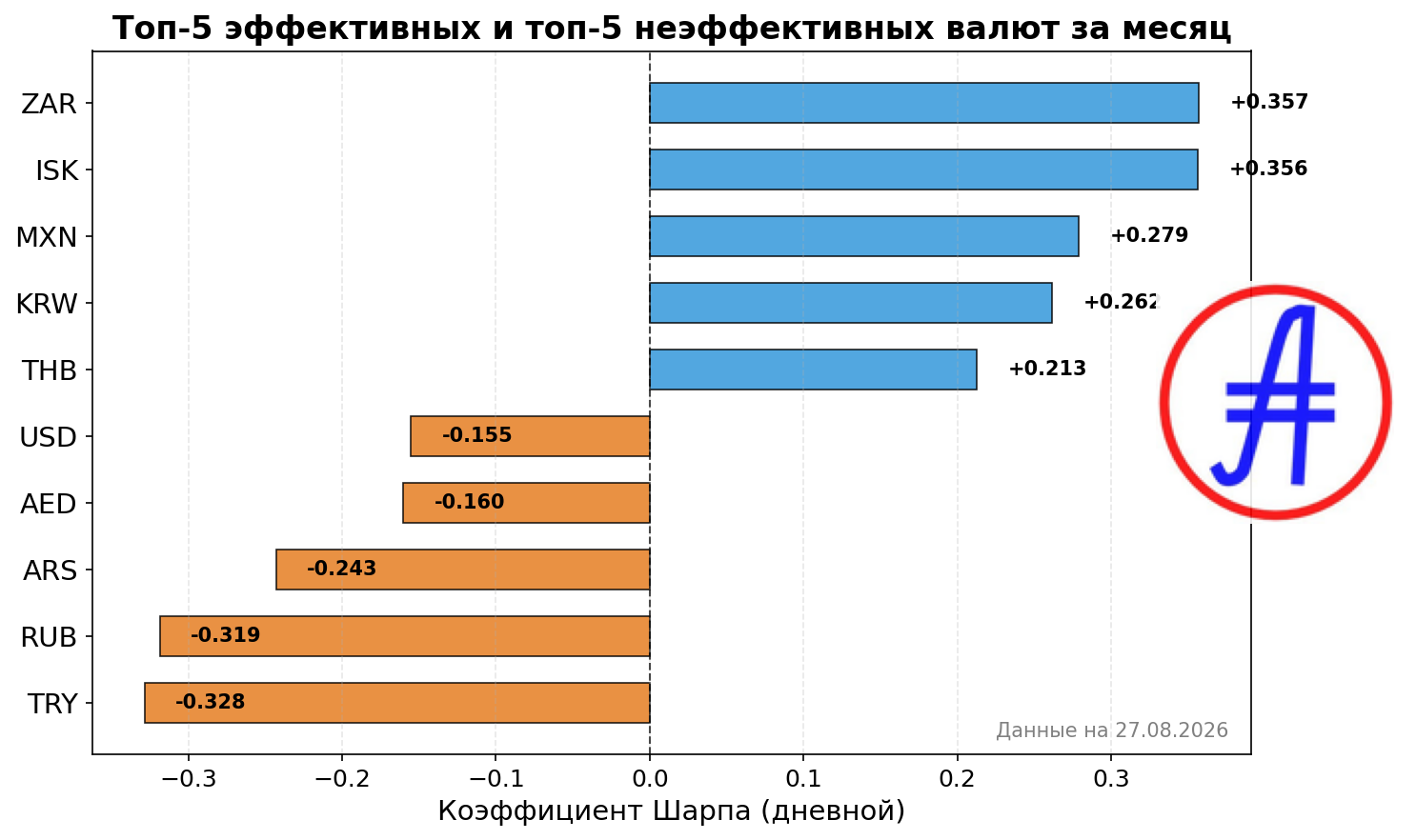 Рейтинг коэффициента Шарпа