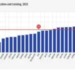 Romania: România rămâne pe primul loc în UE la abandon școlar timpuriu, în ciuda unei ușoare scăderi a ratei