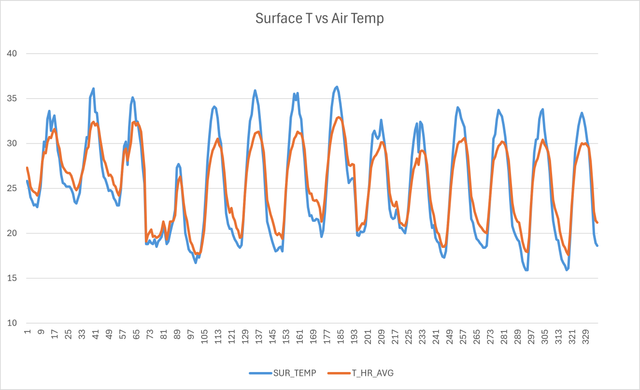 surface T vs Air T.png