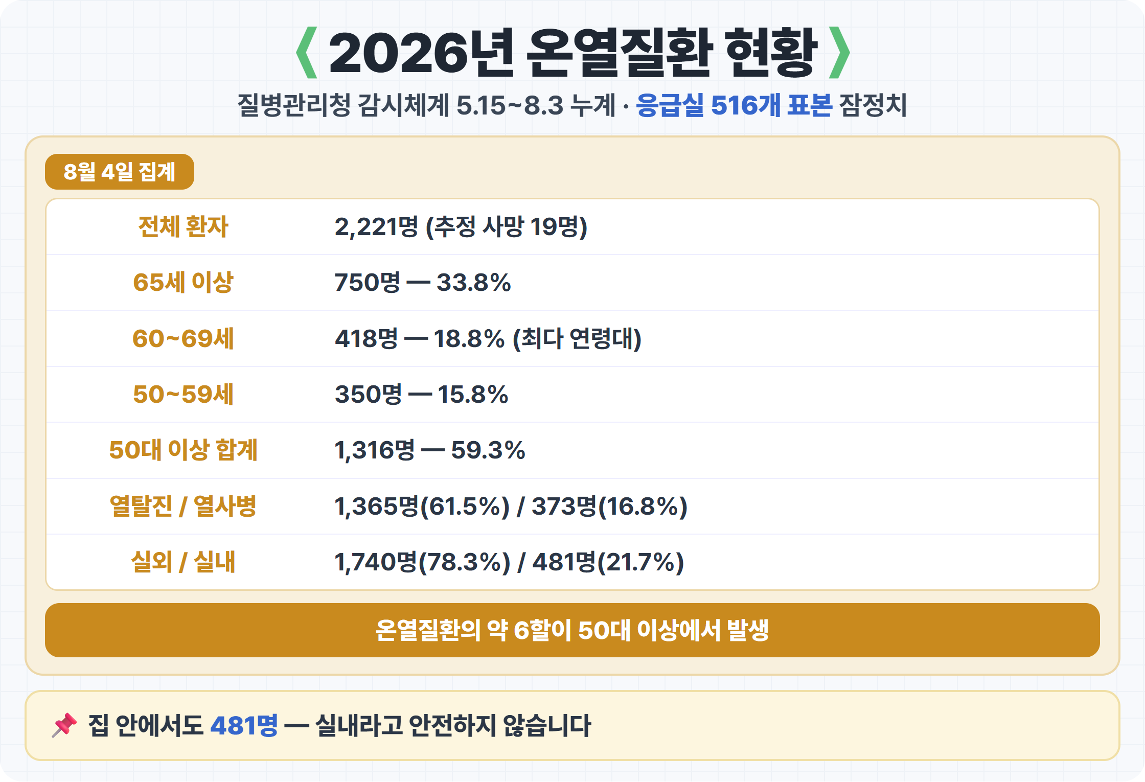 온열질환 현황 통계 카드