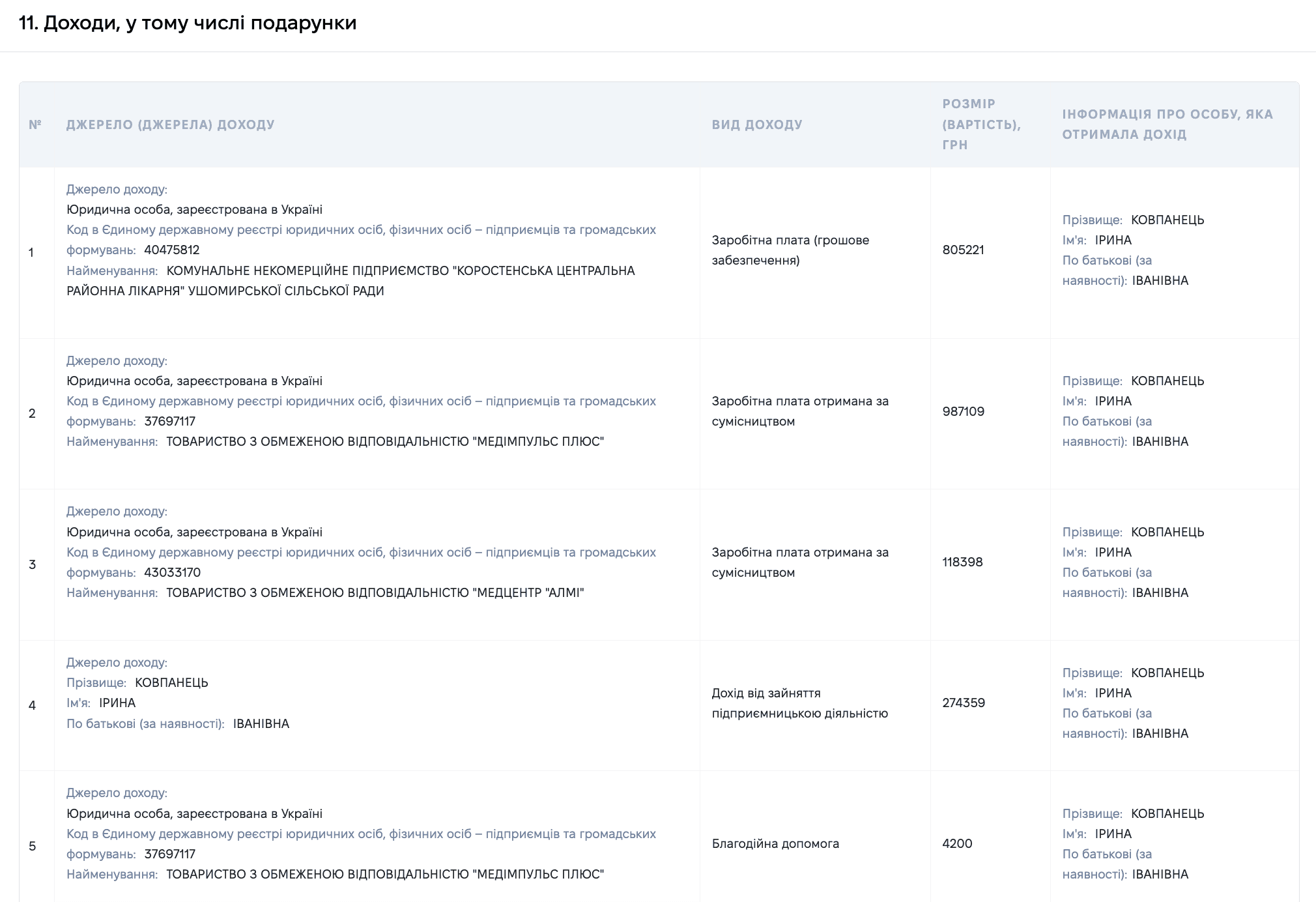 Квартиру за 3 млн і новий кросовер задекларувала голова ВЛК, котра визнала придатним 200-кілограмового чоловіка на Житомирщині