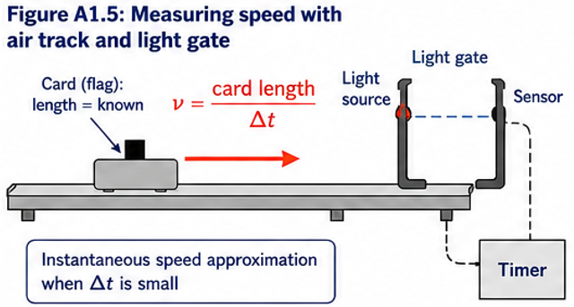 Air track with light gate measuring speed