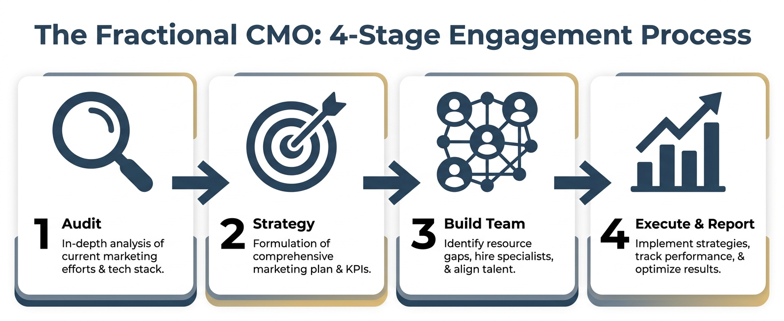 The Fractional CMO 4-Stage Engagement Process: Audit, Strategy, Build Team, Execute and Report — illustrated horizontal flowchart