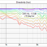 Vituix Directivity Line