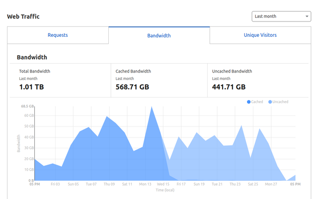 cloudflare-bandwidth-2021-09-30