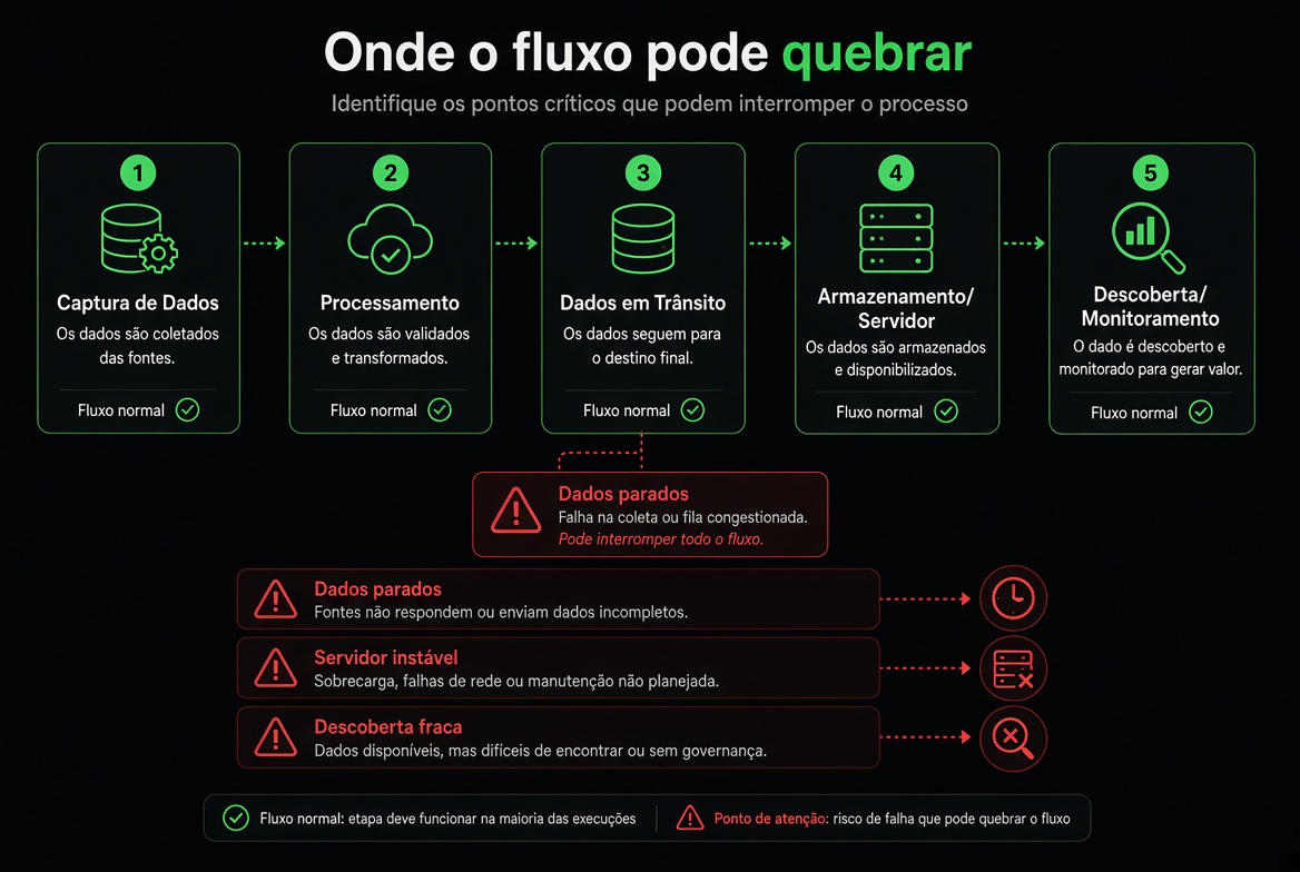 Onde o fluxo pode quebrar