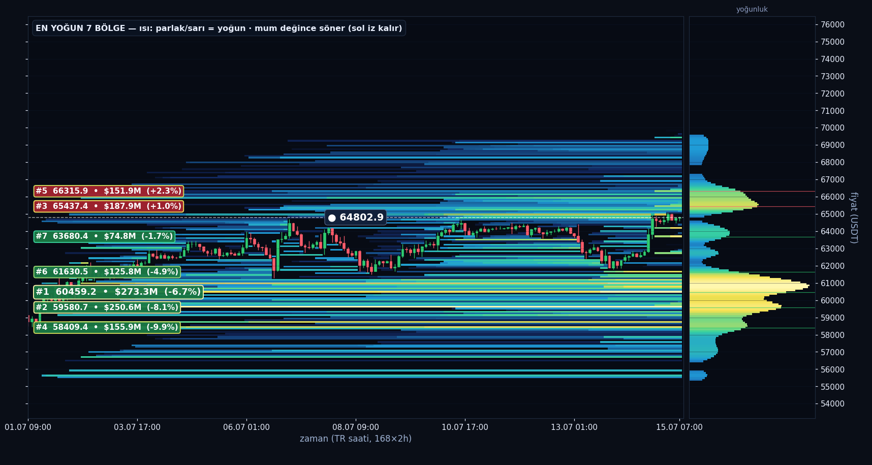 BTC tahmini likidasyon ısı haritası