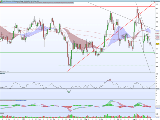 TSLA Daily