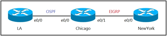 Nyc Router ENARSI Question 127