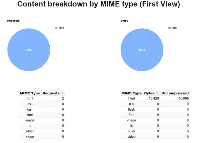 content-Breakdown