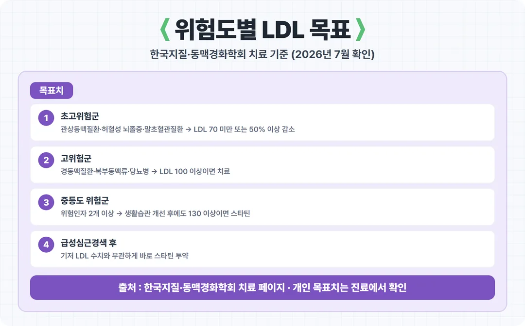 위험도별 LDL 목표치 카드