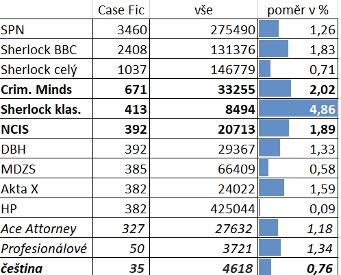 case-fic