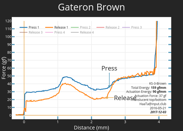 Gateron-Brown