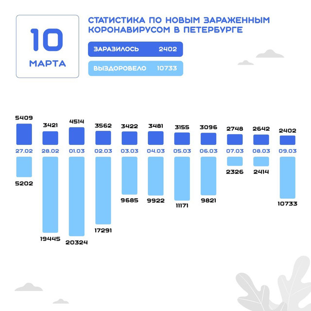 Данные на 10 марта