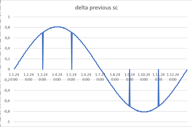 delta
