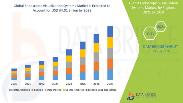 Endoscopic-Visualization-Systems-Market