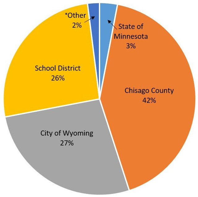 Property Values & Taxes - Wyoming, MN