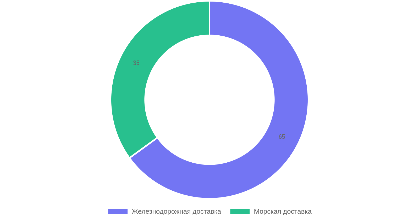 Распределение объемов грузоперевозок для e-commerce