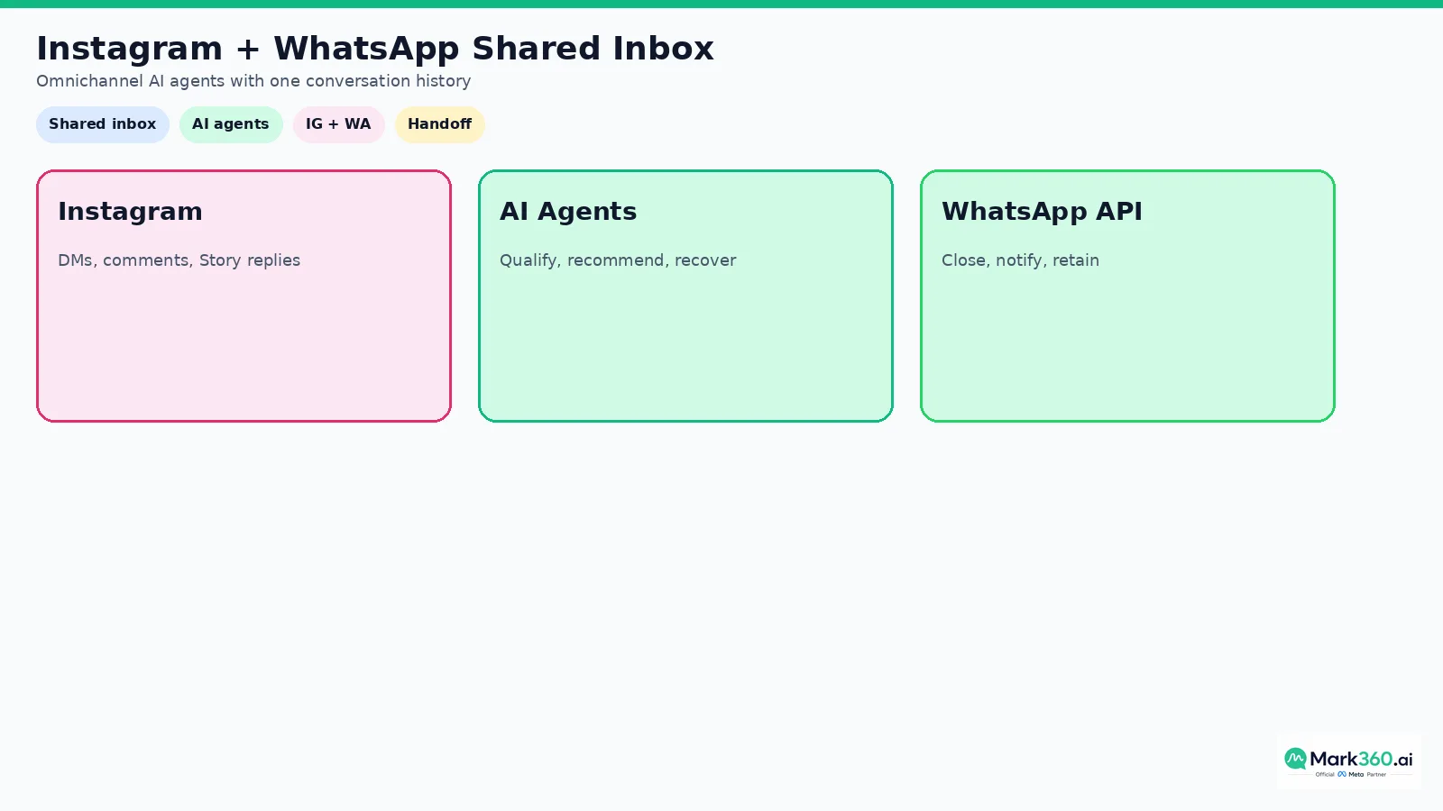 Omnichannel Instagram and WhatsApp shared inbox with AI agents