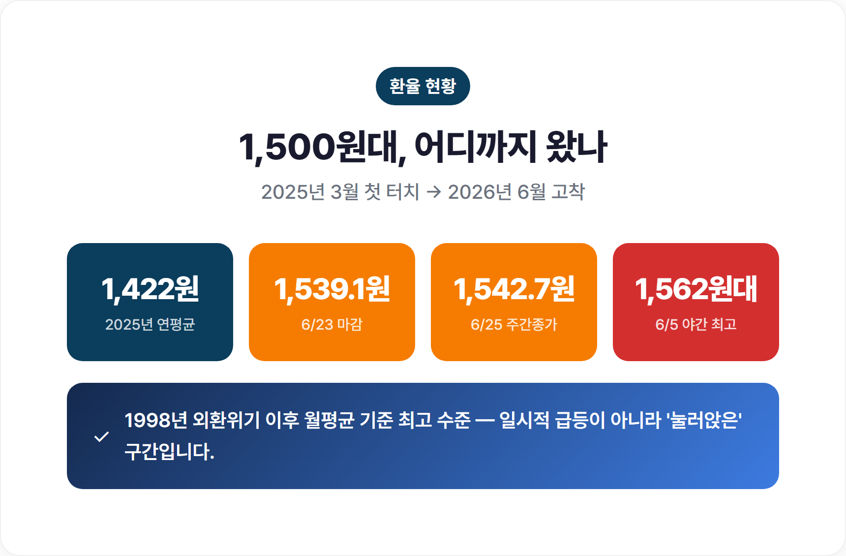 2025년 3월부터 2026년 6월까지 원달러 환율 추이와 1,500원대 고착 그래프