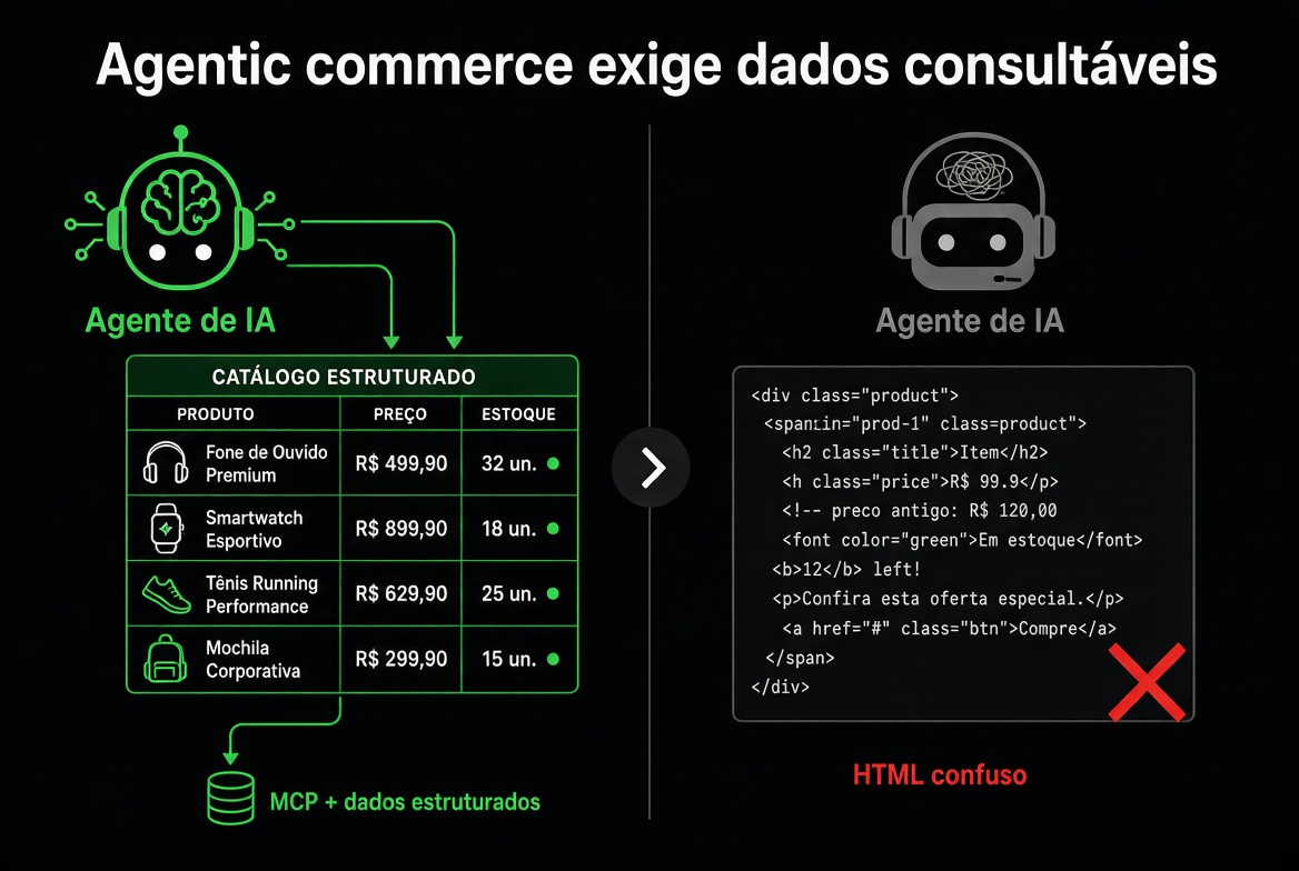 Agentic commerce exige dados consultáveis