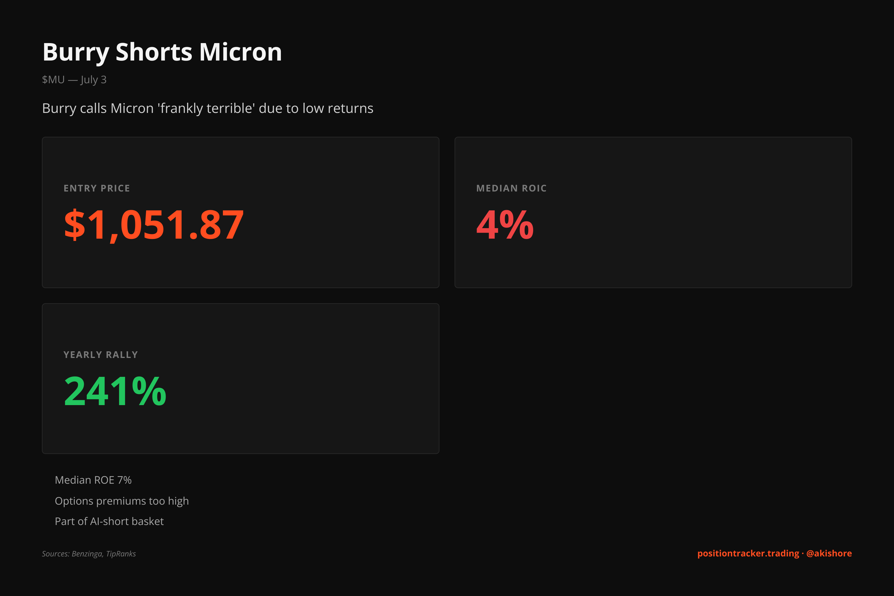 Michael Burry’s short on Micron at $1,051.87 is a bet against cyclicality being ignored.