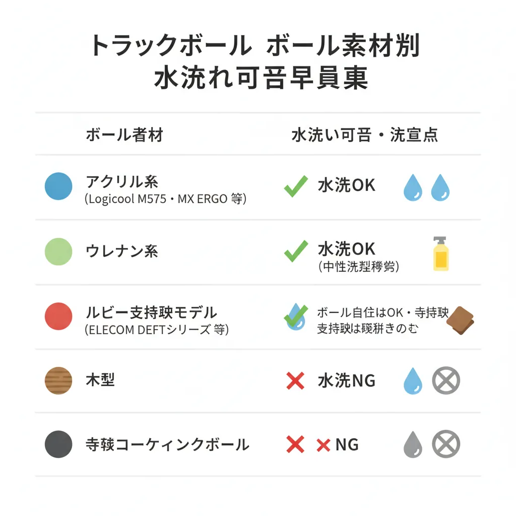 トラックボールのボールは水洗いできる？材質別の可否と失敗しない洗い方 – 画像3