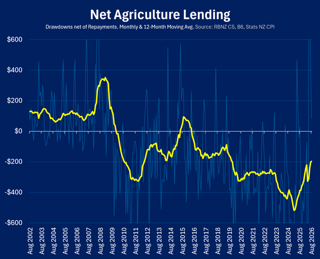 agri net lending