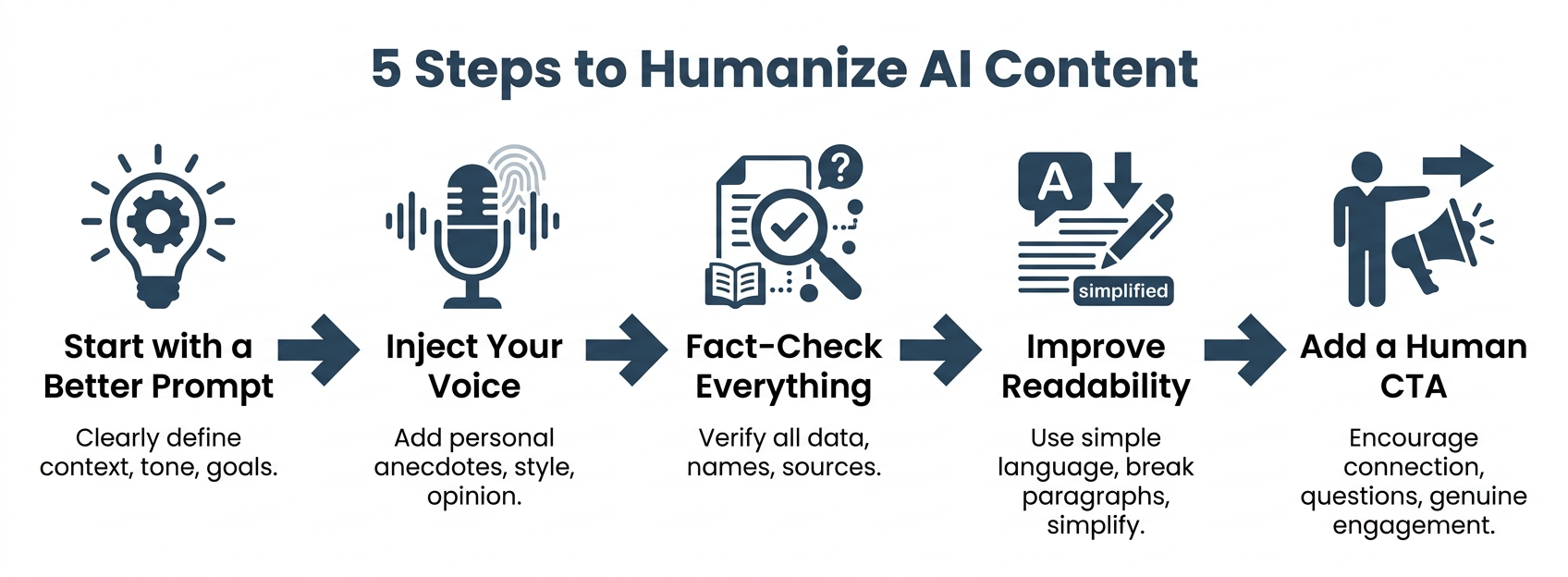 A 5-step flowchart illustrating the process of humanizing AI content, from improving the prompt to adding a human-driven call-to-action.