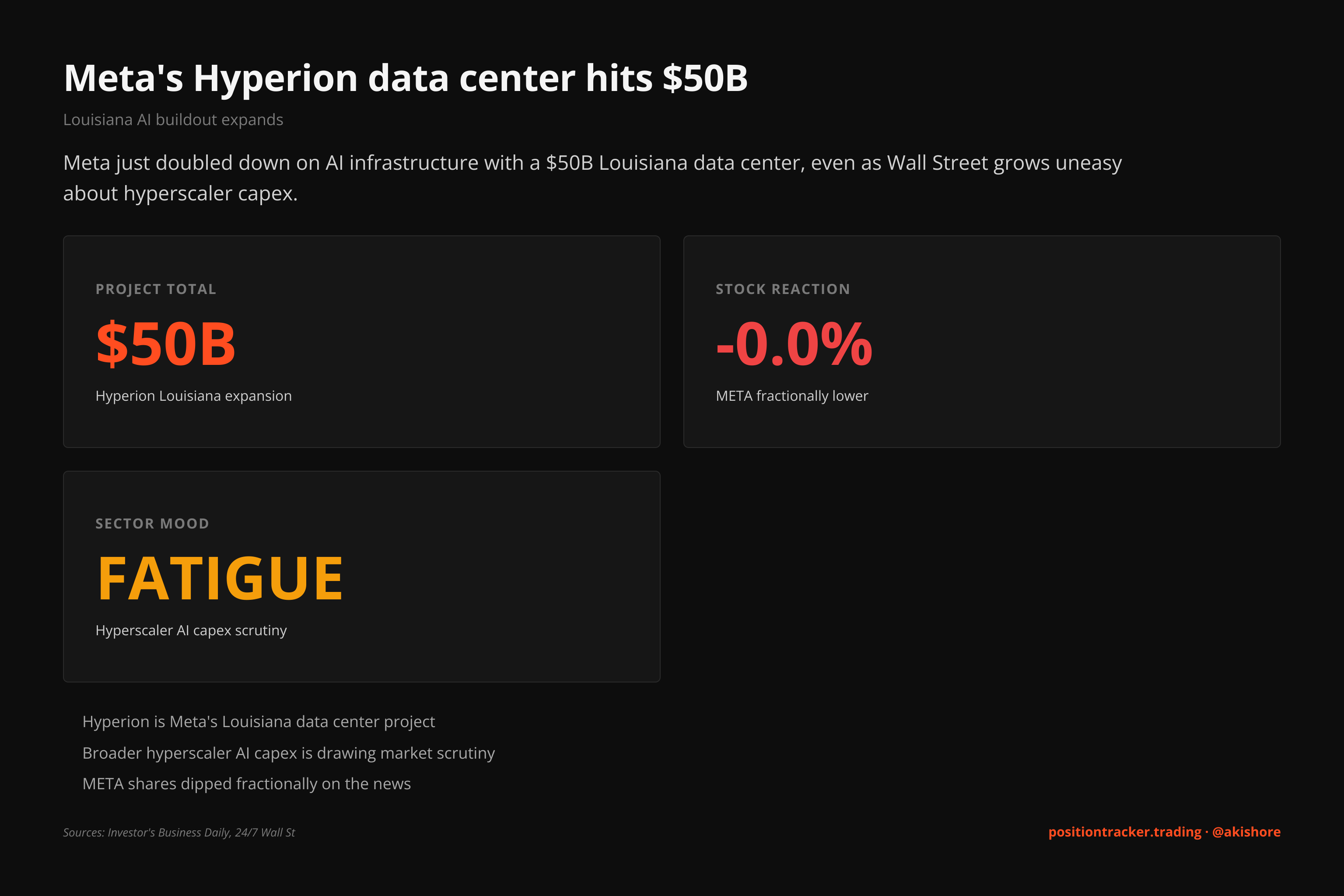 Meta just pushed its Louisiana AI data center project to $50 billion.