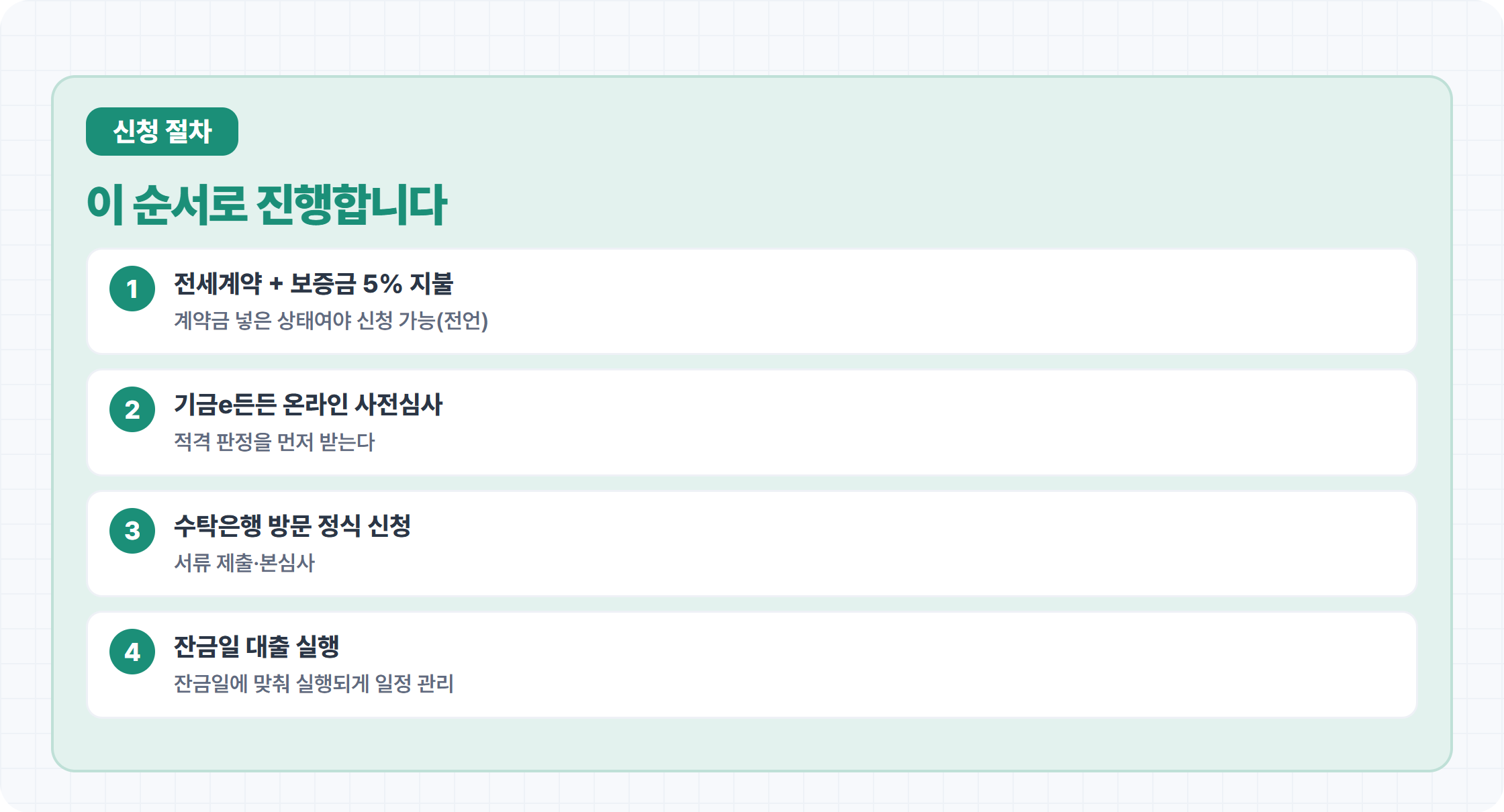 버팀목 전세대출 신청 순서 절차 카드