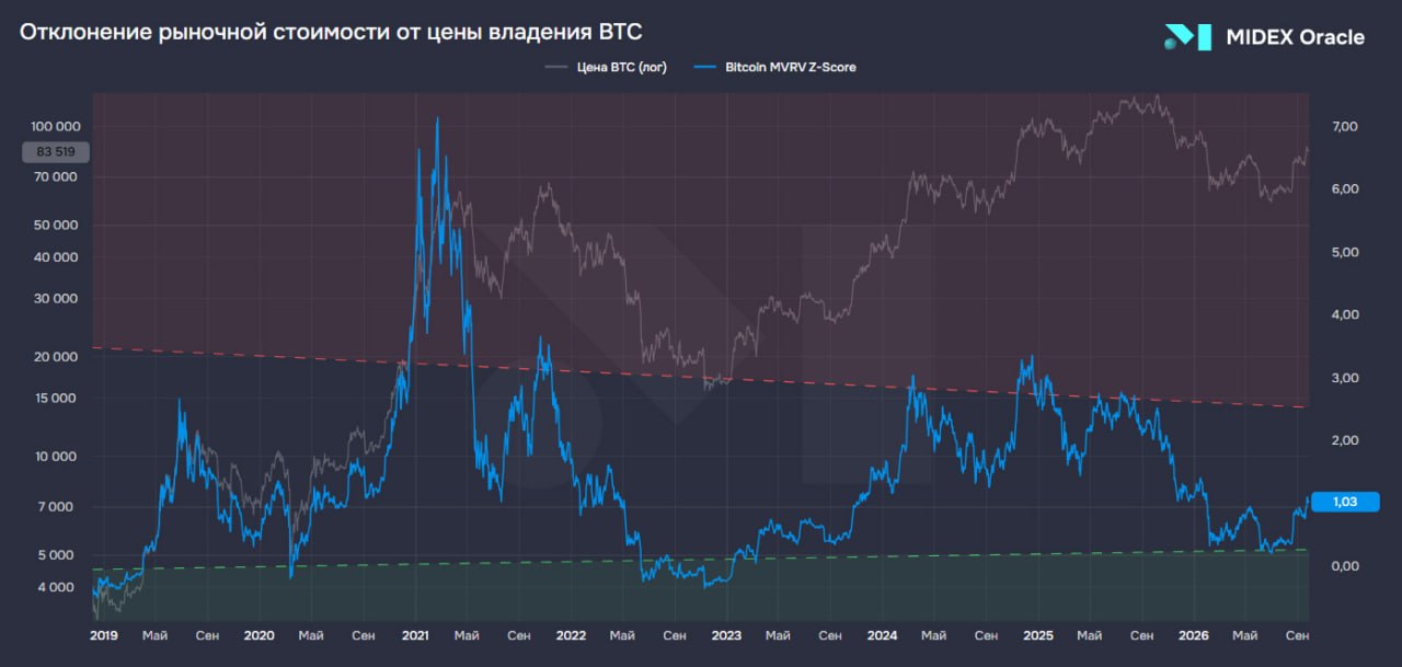 🌟Bitcoin MVRV Z-Score - насколько цена оторвалась от «себестоимости» 🌟Bitcoin MVRV Z-Score - насколько цена оторвалась от «себестоимости»