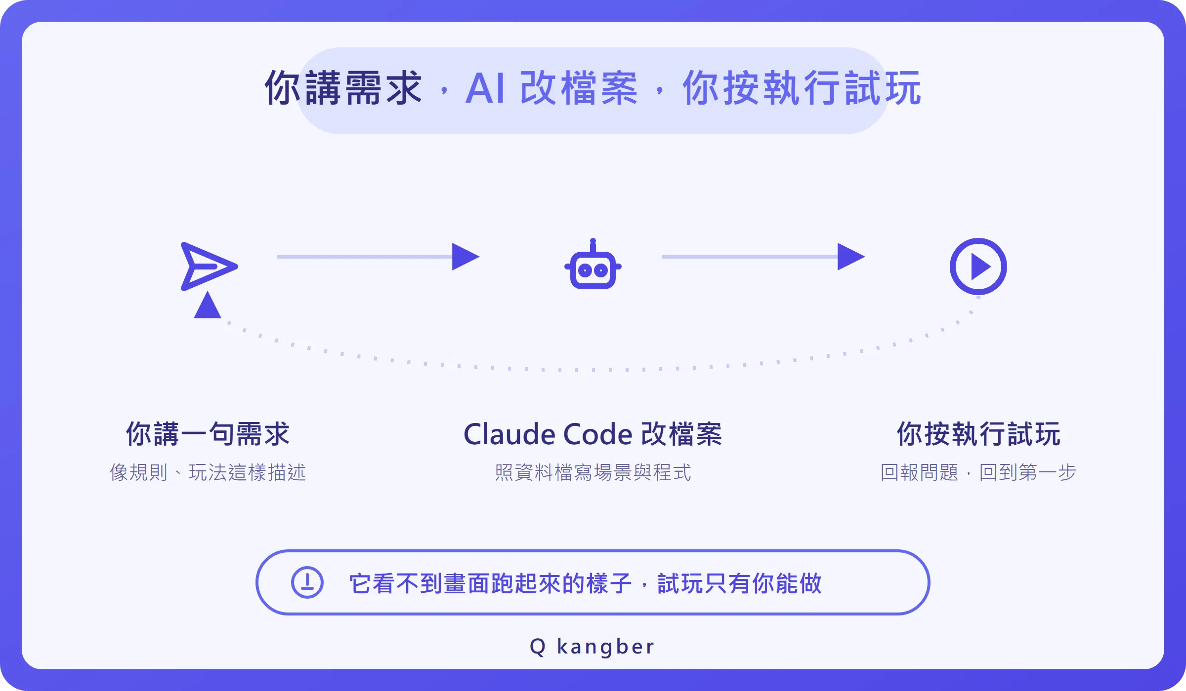 Claude Code 與遊戲引擎分工架構圖：提示詞、改專案檔案、執行試玩、回報問題的循環