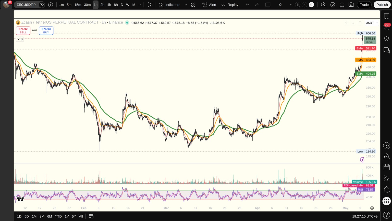 ZEC 1시간봉 차트 (TradingView)