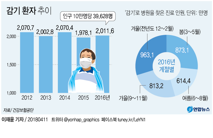 여름 감기 증상
