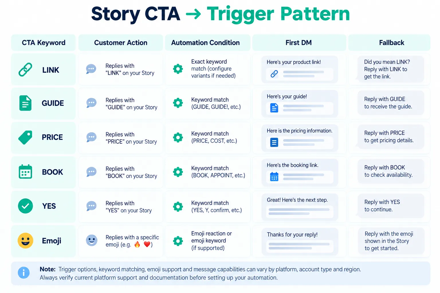 Instagram Story automation architecture from trigger to human handoff