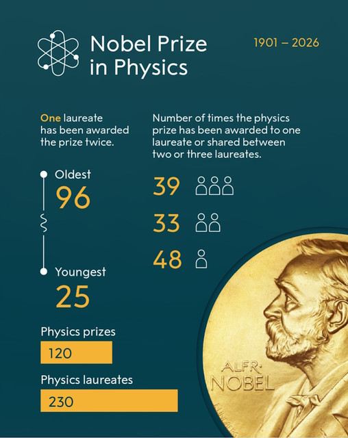 Physics Nobel Prizes