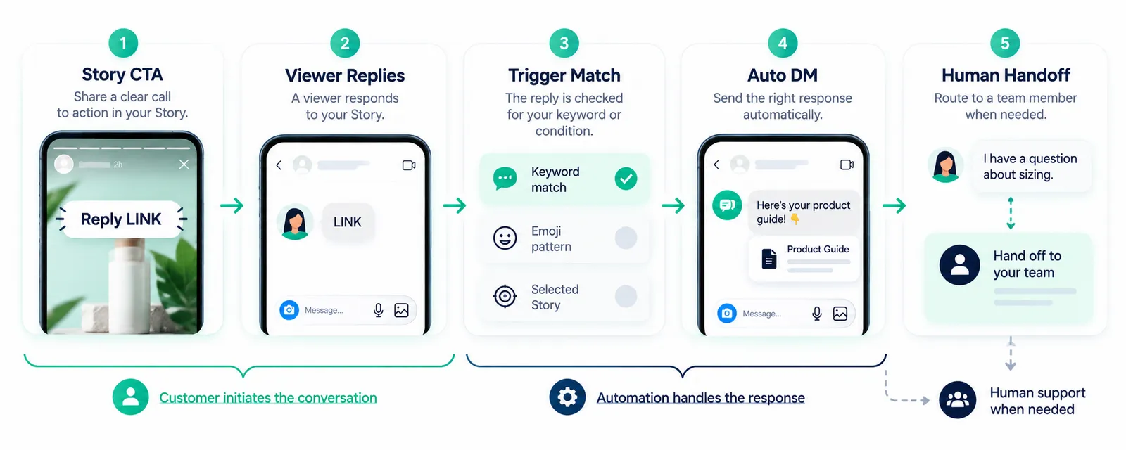 Instagram Story reply automation flow from Story CTA to automated DM