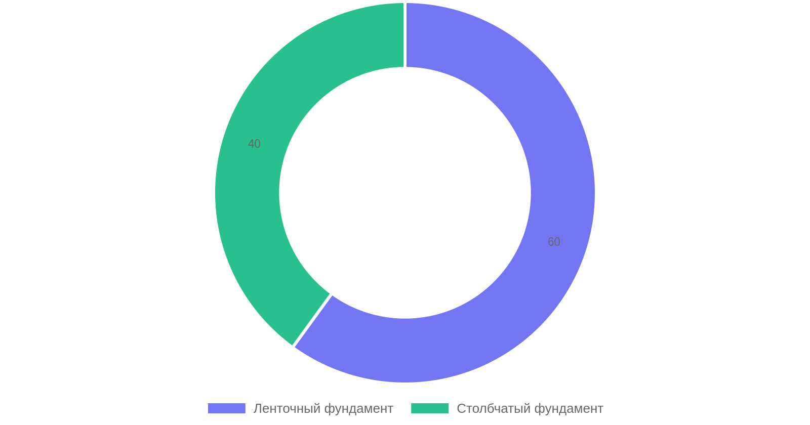 Распределение типов фундаментов для заборов