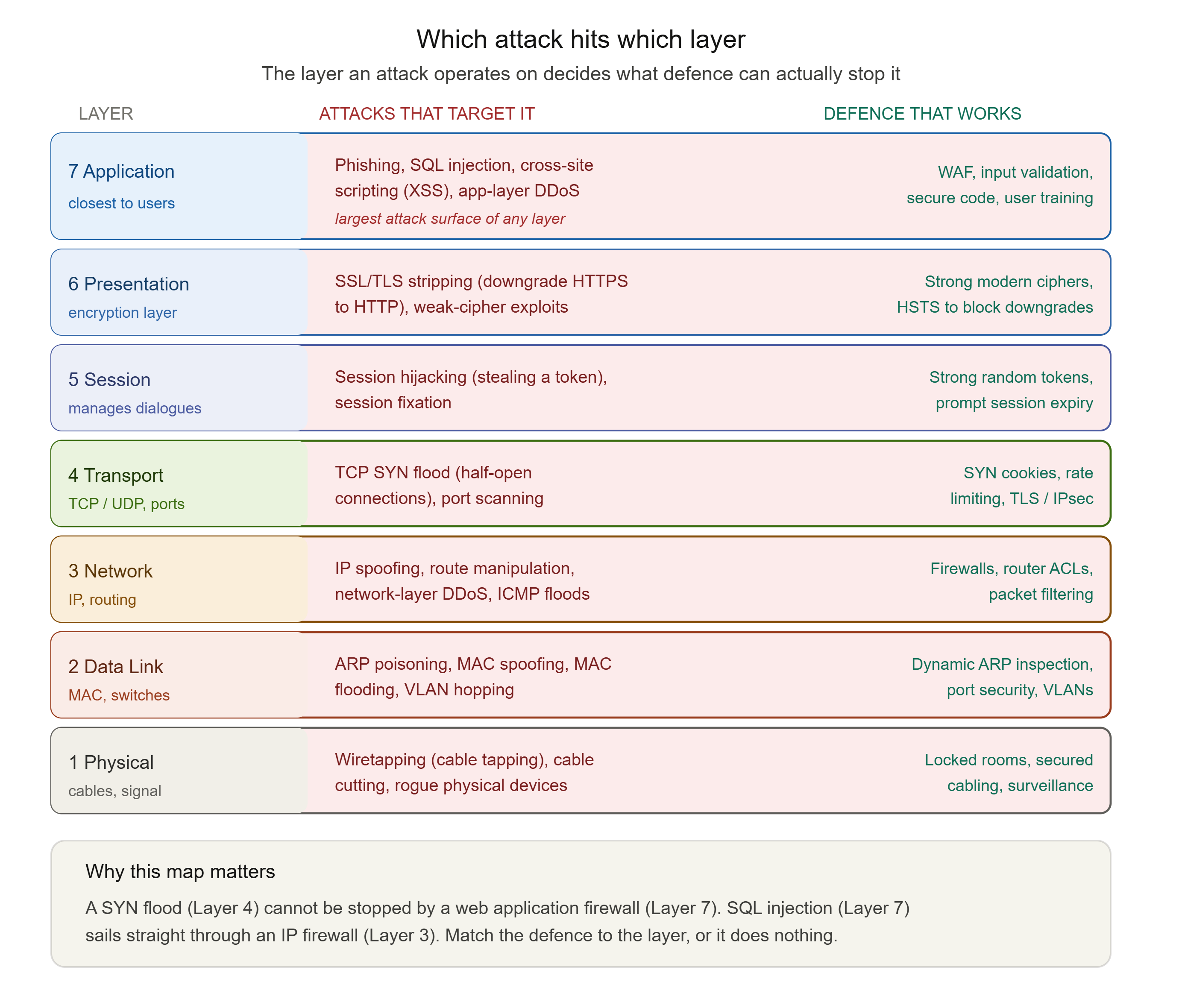 alt The Per-Layer Attack Map (the security payoff)