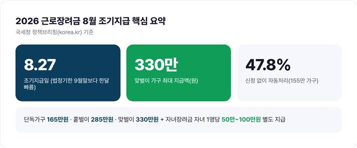 근로장려금 8월 조기지급 안내 핵심 요약 인포그래픽