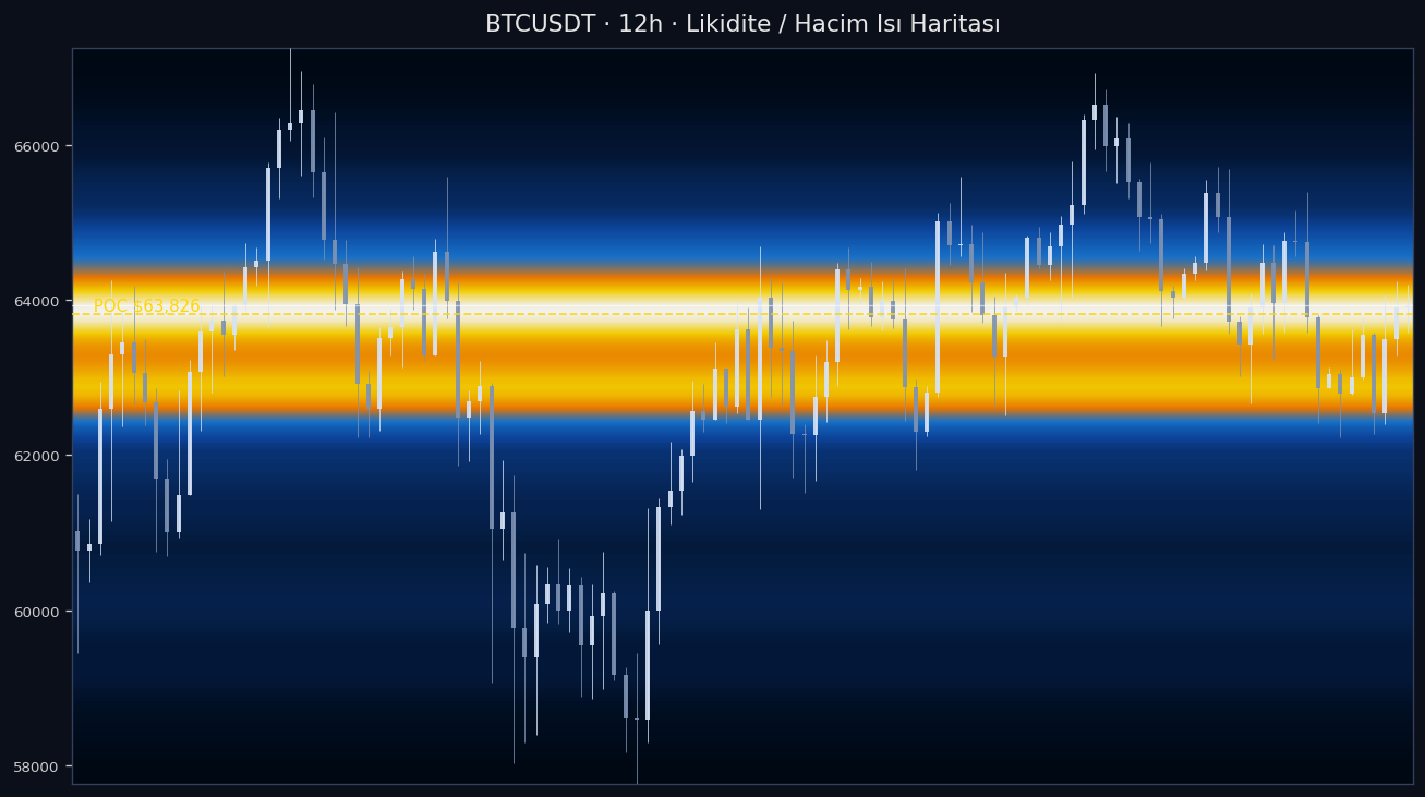 BTC Likidite Isı Haritası — hacim profili