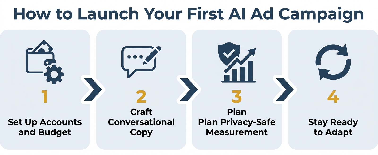 Four-step horizontal flowchart showing how to launch your first AI ad campaign: Set Up Accounts, Craft Conversational Copy, Plan Measurement, Stay Ready to Adapt — The Zulu Method