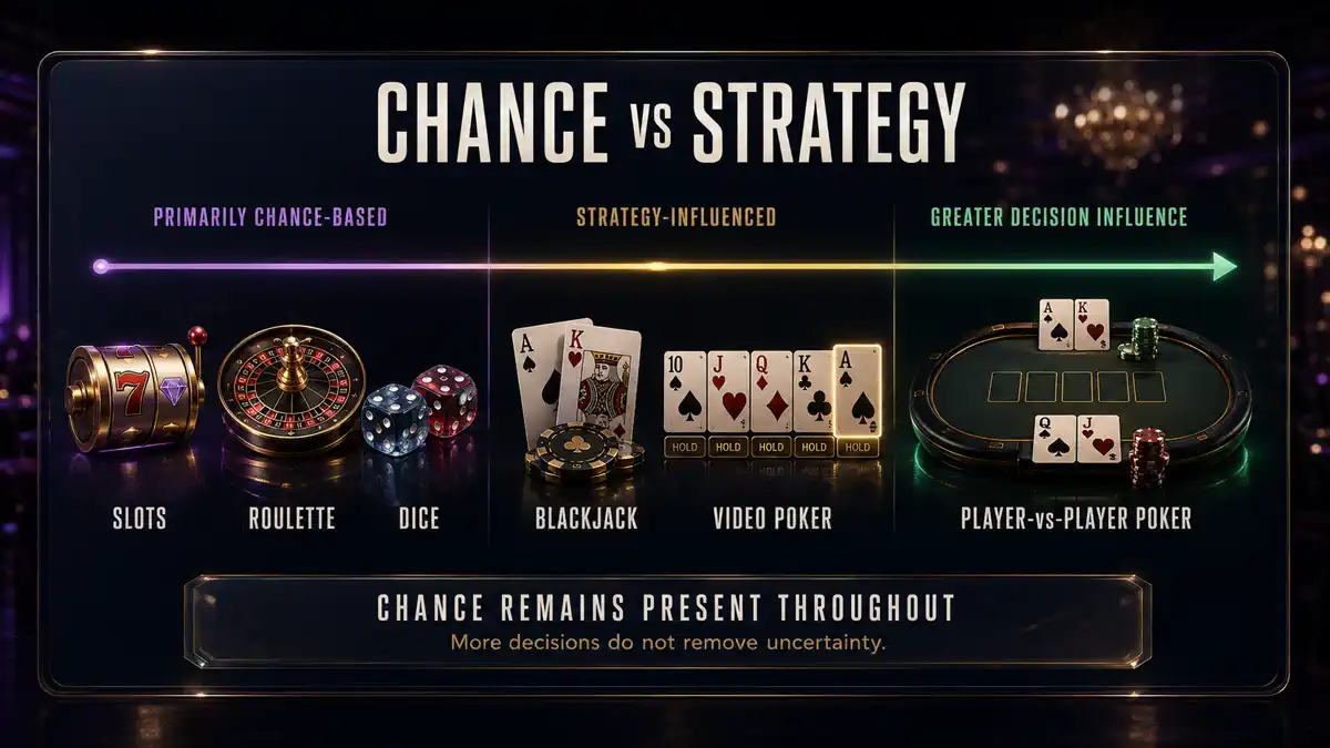 Chance vs Strategy Casino Game Spectrum