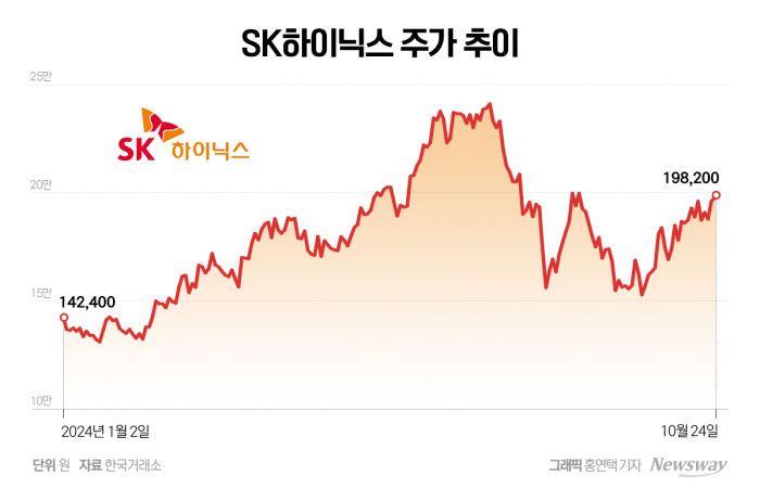 SK하이닉스 주가