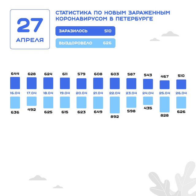 Данные на 27 апреля