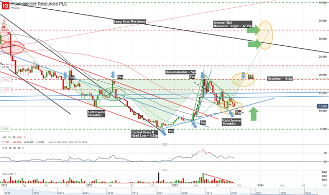 230915-Hummingbird-Resources-PLC