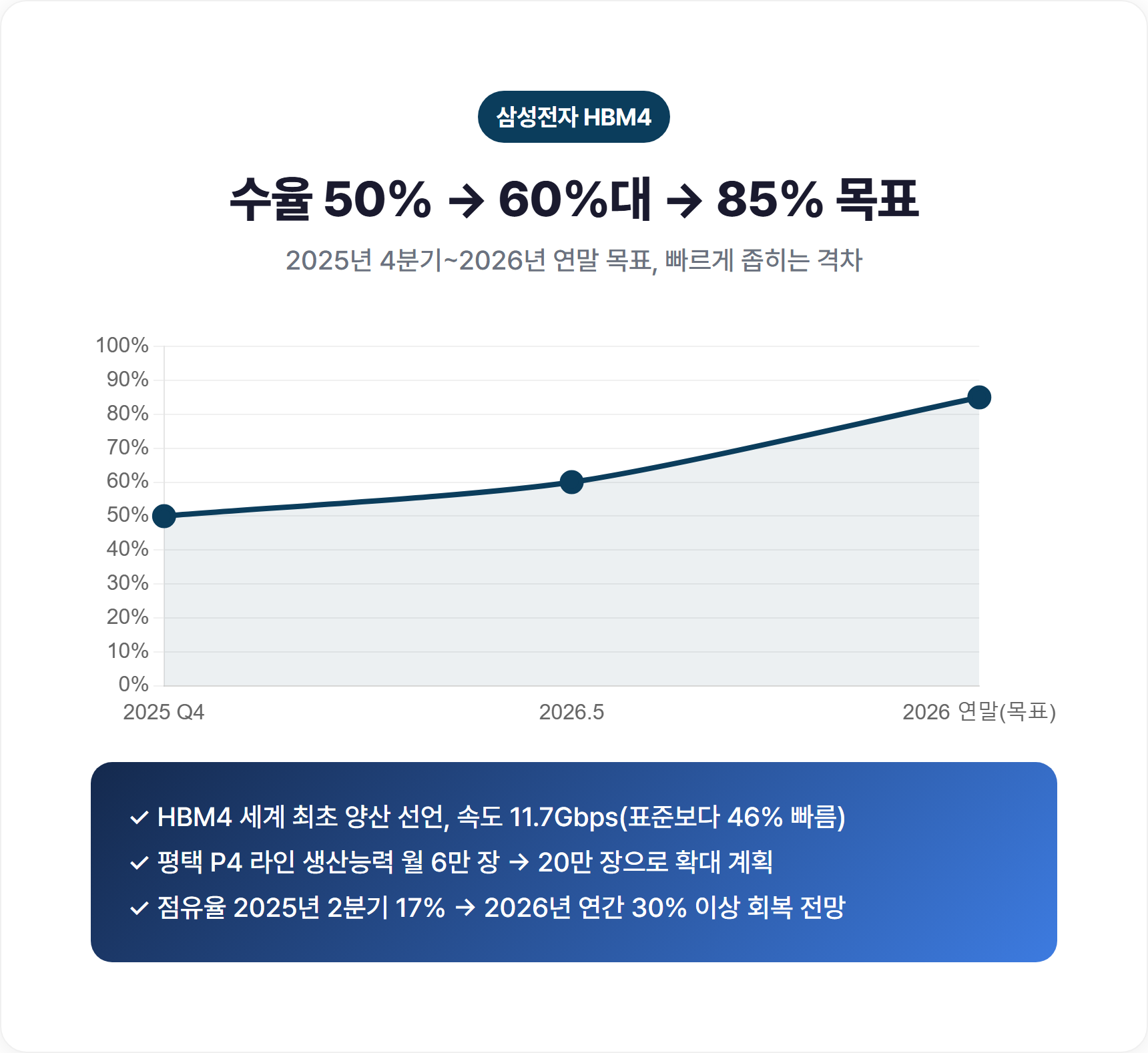 삼성전자 HBM4 수율 추이 라인그래프 (50%→60%→85% 목표)