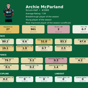 Scrum Half Archie Mc Parland card