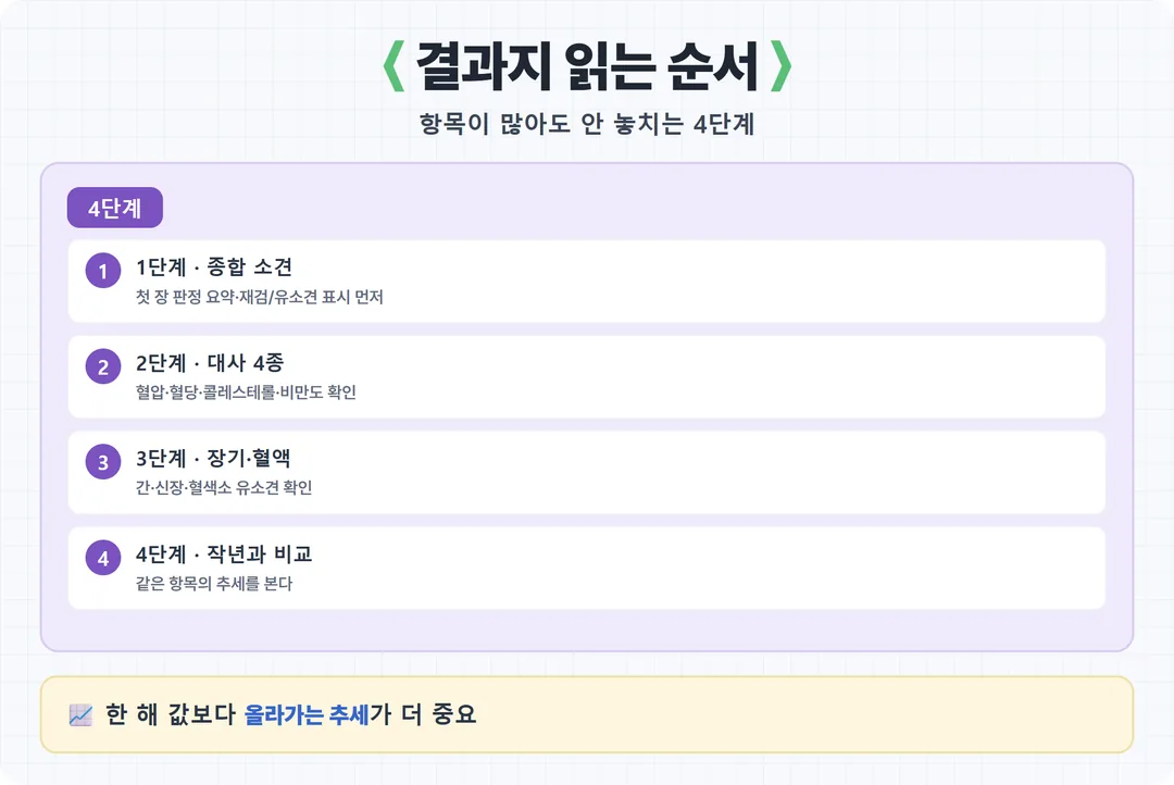 건강검진 결과지 읽는 순서 4단계 카드